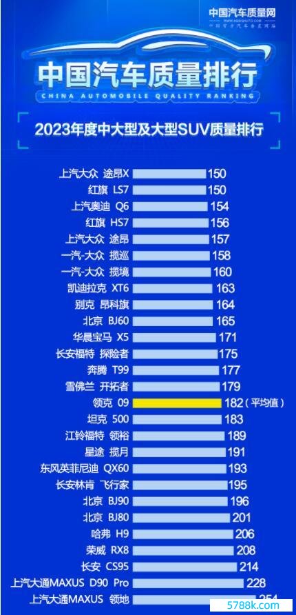 2023年中大型及大型SUV质料榜单 途昂第五 凯迪拉克XT6第八