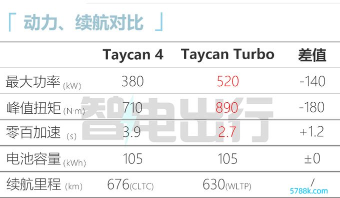 省53万买初学版保时捷新Taycan售103.8万 中国特供-图6