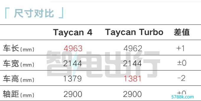 省53万买初学版保时捷新Taycan售103.8万 中国特供-图1