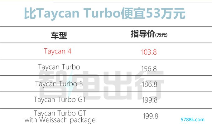 省53万买初学版保时捷新Taycan售103.8万 中国特供-图4